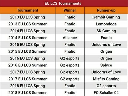 League of Legends EU Championship Winners