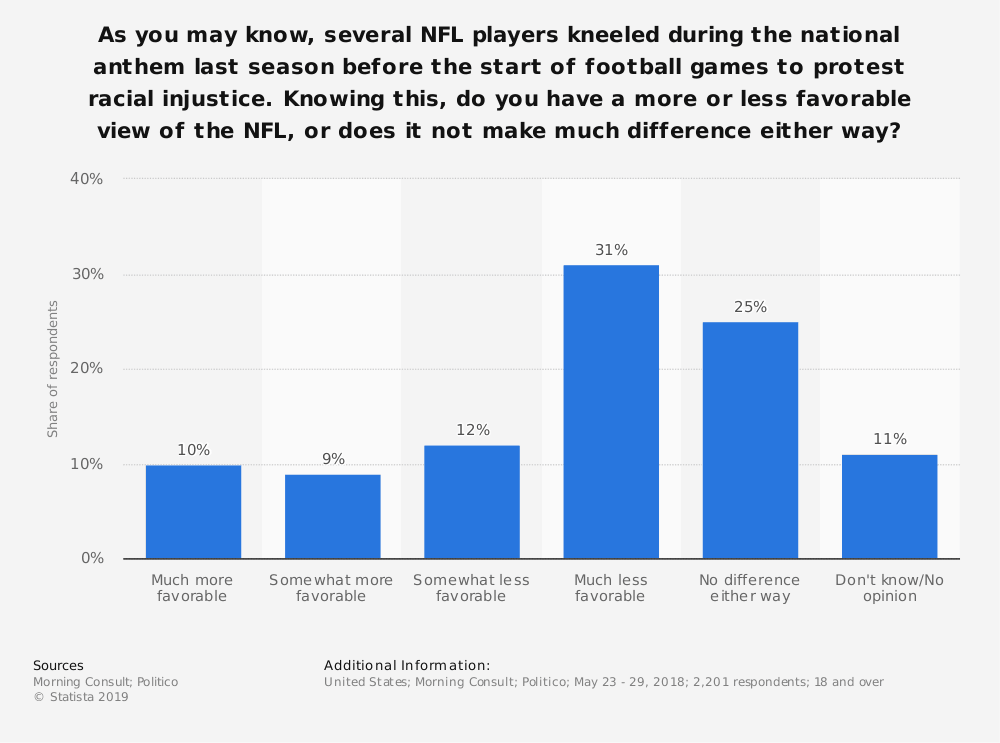NFL Views Graph