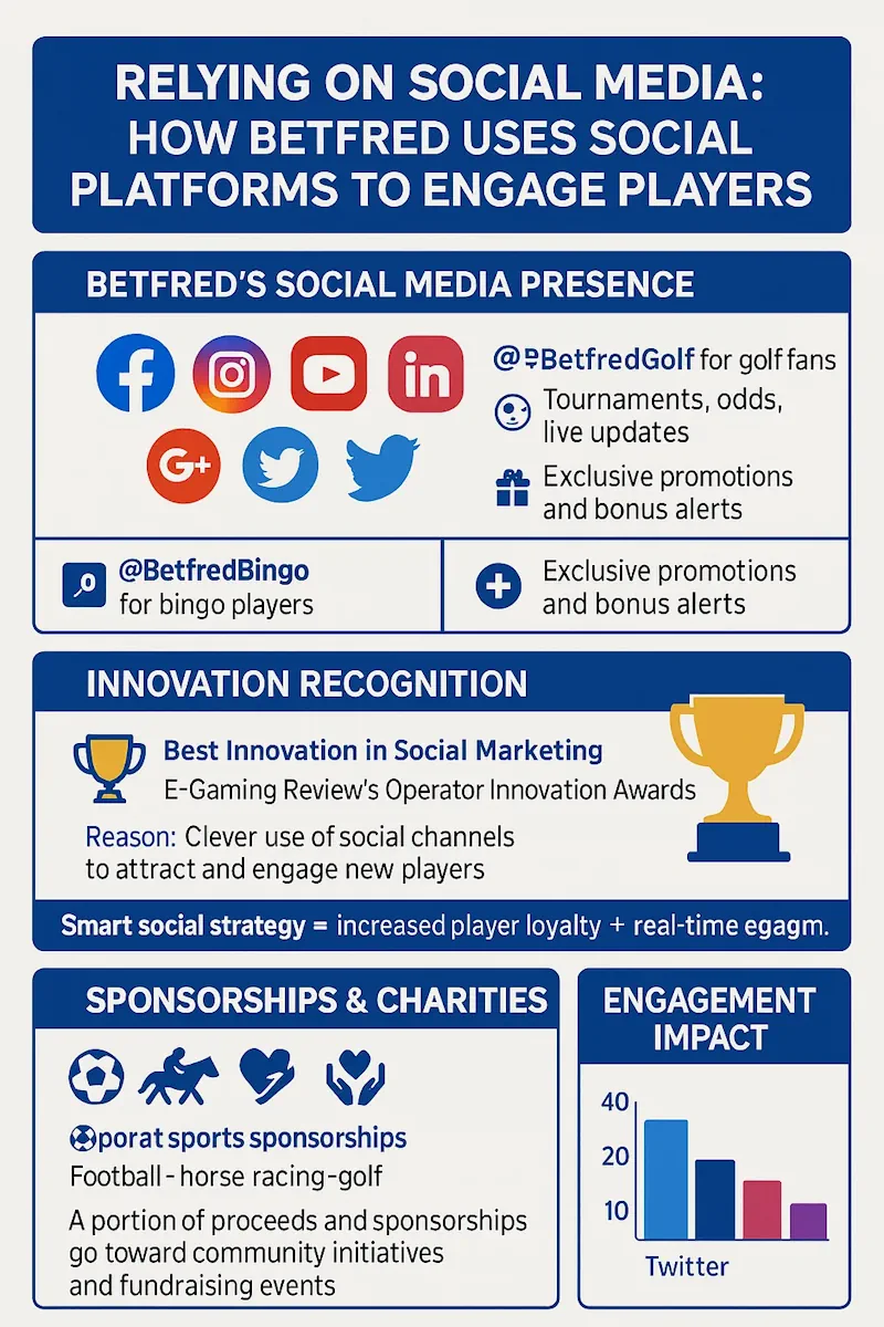 Relying on Social Media infographic