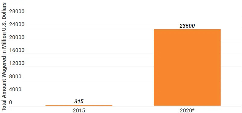 Betting Wagers Chart for Dota 2