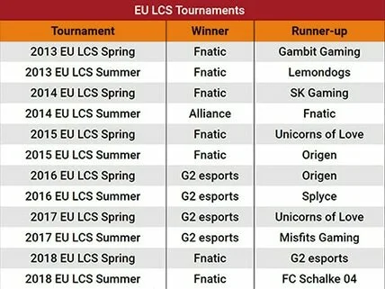 League of Legends EU Championship Winners