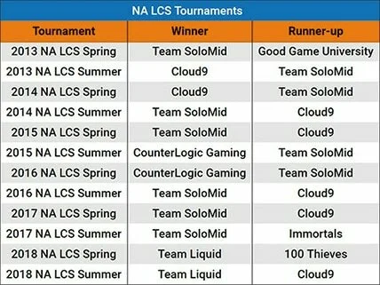 League of Legends NA Championship Winners